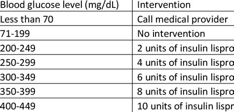 Humalog Sliding Scale Chart - chartdevelopment