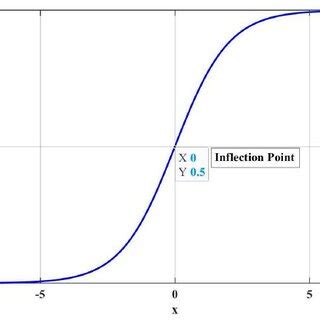 -Sigmoid activation function. | Download Scientific Diagram