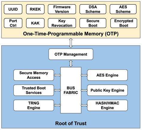 The Building Blocks Of The Root Of Trust Or Hardware Security Module