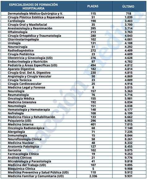 Plazas Mir Cu Ndo Se Agot Cada Especialidad En