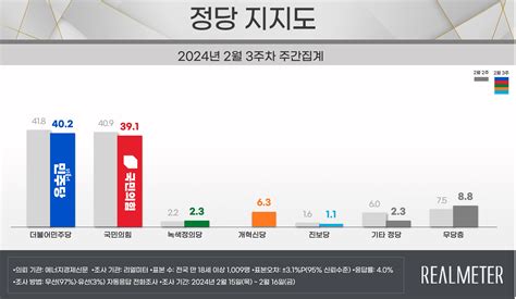 리얼미터 정당 지지도더불어민주당 40216p↓ 국민의힘 39118p↓ 개혁신당 63 순경인