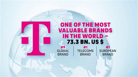 Deutsche Telekom intra în topul celor mai valoroase 10 branduri din