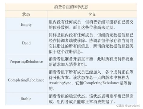 Kafka消费者组重平衡全流程kafka怎样对消费组内的offset进行重新平衡 Csdn博客