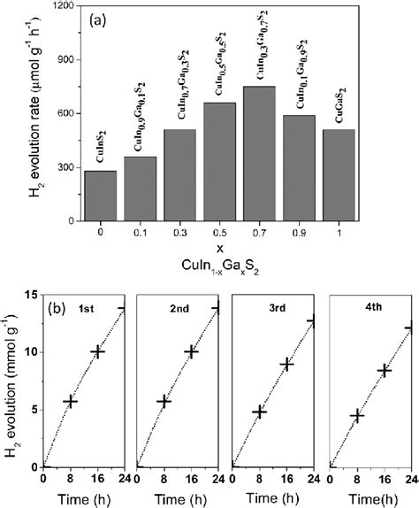 A H 2 Evolution Rates Of Cuin 1Àx Ga X S 2 Nanocrystals As A Function