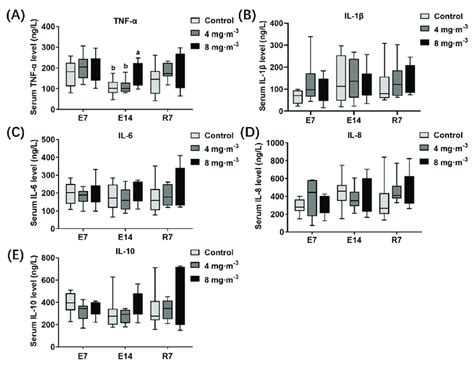 Effects Of Particulate Matter Exposure On Inflammatory Factor Levels In