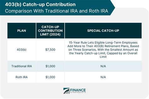 B Max Contribution With Catch Up Up Contribution Nanni Valerye