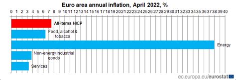 Eu Eurostat On Twitter Euro Area Inflation Up To In April