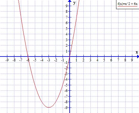 Quiz & Worksheet - Identifying Types of Functions | Study.com ...