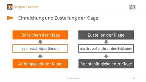 Ablauf Eines Zivilprozesses Zivilprozessordnung