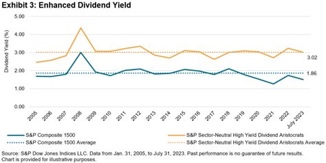 Balancing High Yield And Growing Dividends In A Sector Neutral