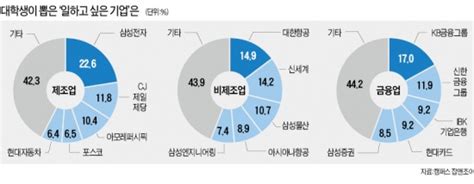 대학생이 뽑은 일하고 싶은 기업 삼성전자·kb금융 4년 연속 1위 한국경제