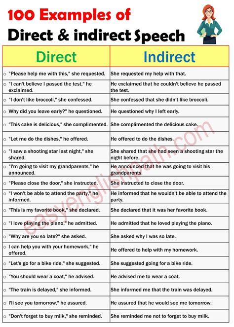 100 Direct and Indirect Speech Examples Sentences