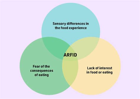 What Is Avoidant Restrictive Food Intake Disorder British Journal Of