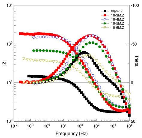 Nyquist Diagram For Mild Steel In M Hcl In The Absence And Presence