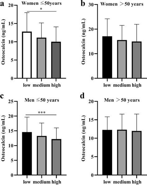 Age And Sex Specific Differences In The Association Of Serum