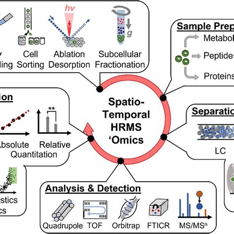 Biological Mass Spectrometry Enables Spatiotemporal Omics From