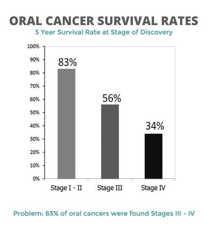 Oral Cancer Screening