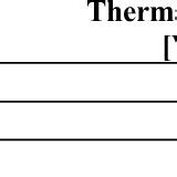 Thermal properties of materials. | Download Table