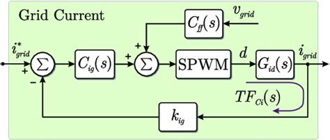 11 Block Diagram Of The Closed Current Loop For Regulation Of The Grid Download Scientific