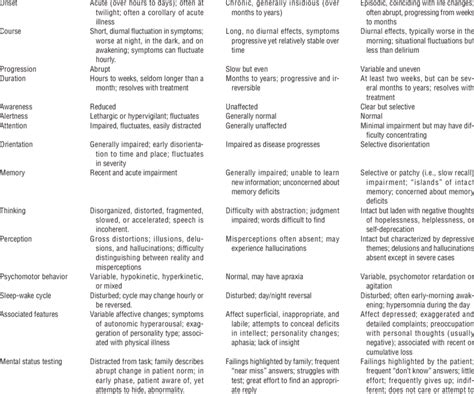 Clinical Features Of Delirium Dementia And Depression Download Table