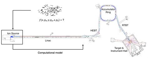 Accelerated Inquiry High Dimensional Phase Space Measurements