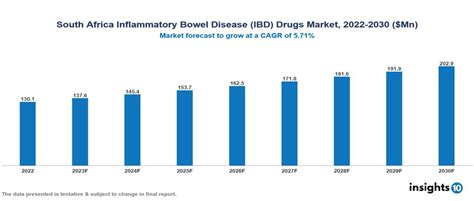 South Africa Inflammatory Bowel Disease Ibd Drugs Market Report 2022