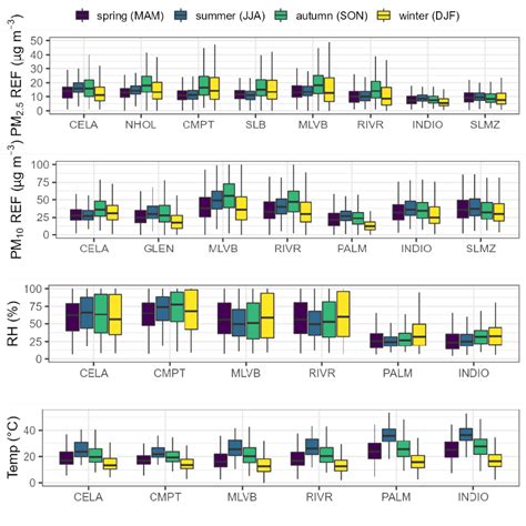 Boxplots Showing The Seasonal PM2 5 And PM10 Variations In 2021 At