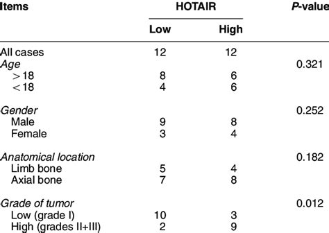 The Relationship Between Hotair Expression And Clinicopathological