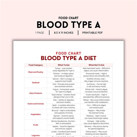 Blood Type A Diet, Food Chart, Grocery List, Shopping List, Food Guide