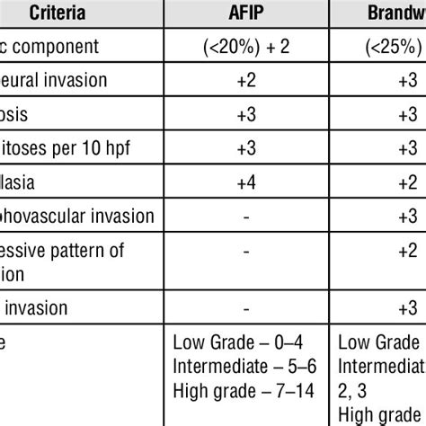 Mucoepidermoid Carcinoma Scoring System Afip Vs Brandwein Download Scientific Diagram