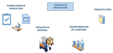 Tipos de logística junio 2019