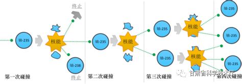 科 普 核能的来源：铀 235 能量 燃料 核裂变