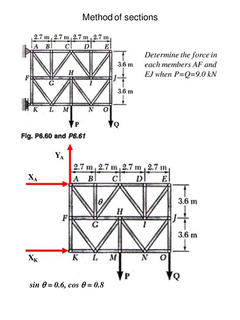 Trusses Method Of Sections Xk Xa Q Sin Q Cos Q