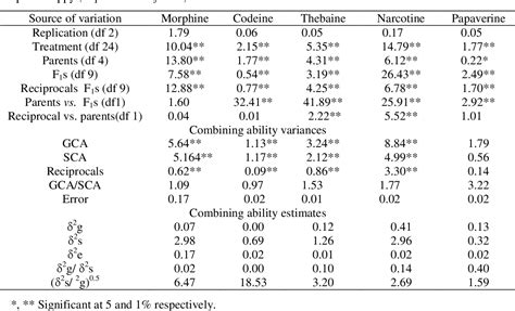 Table 1 From GGE Biplot Analysis Based On Diallel For Exploitation Of