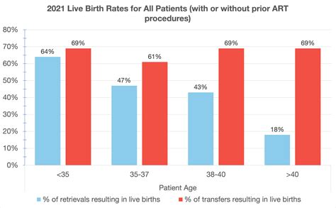 IVF & Donor Egg Success Rates | Reproductive Science Center