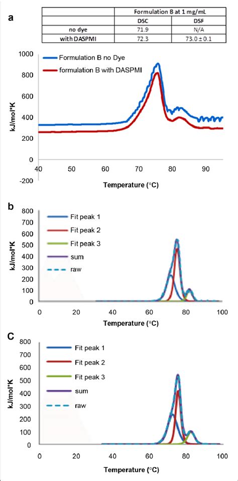 A Overlay Of Raw Dsc Thermograms Of Mab1 Formulation B 1 Mgml With Download Scientific