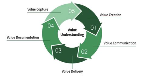 Core Concepts Value Model I Ibbaka