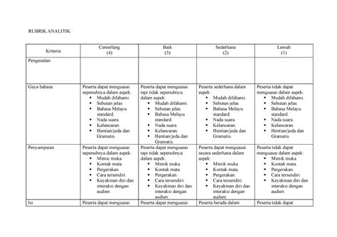 Tugasan Rubrik Analitik Rubrik Analitik Kriteria Cemerlang 4 Baik 3 Sederhana 2 Lemah 1