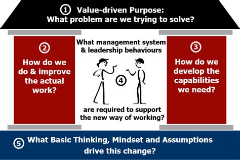 Problem Solving The Lean Transformation Framework Lean Enterprise