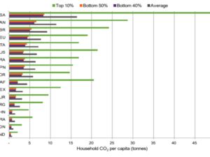 Laser Talk The Carbon Inequality Brontosaurus Chart Citizens