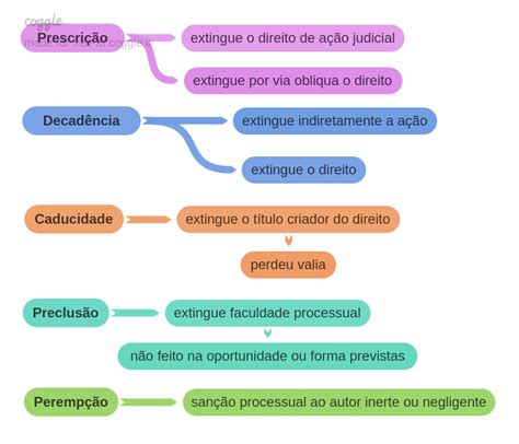 Prescri O Decad Ncia Caducidade Preclus O E Peremp O Direito