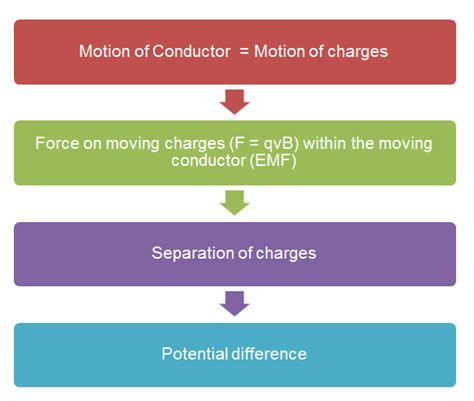 Induction Process Flowchart