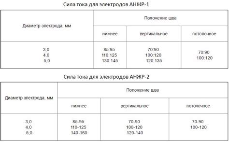 Переходные электроды для сварки нержавейки и черного металла марка