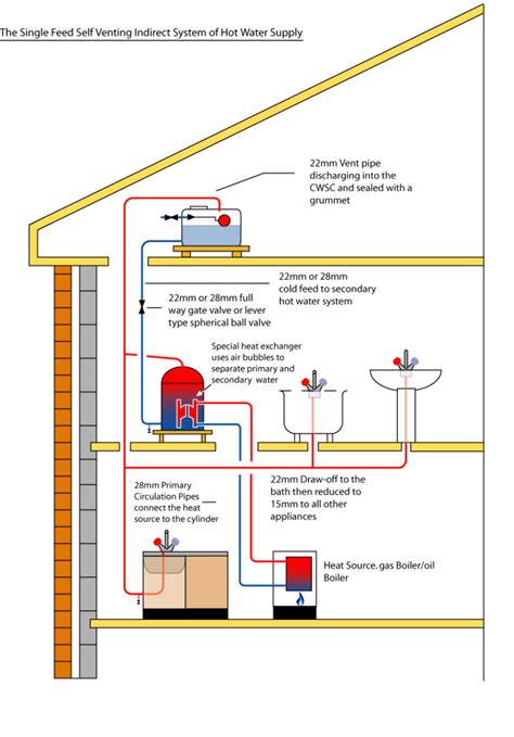 Indirect Unvented Hot Water System Diagram Heating Dwelling