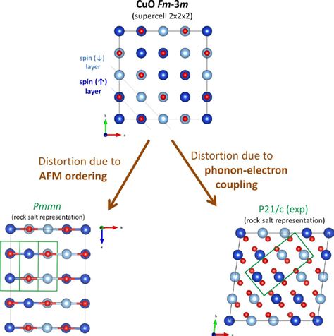 Fig S11 Illustration Of Phonon Electron Coupling In Rock Salt Cuo