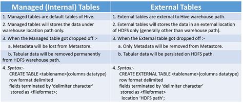 Hive External Table