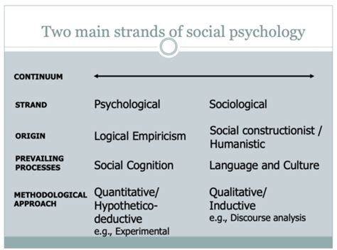 Social Psychology Flashcards Quizlet