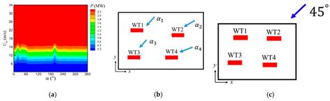 JMSE Free Full Text Power Prediction Of Wind Farms Via A Simplified