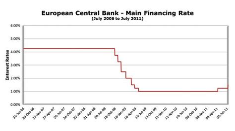 Will The Ecb Continue To Raise Interest Rates