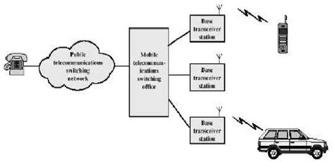 1g Cellular Network Architecture Source Download Scientific Diagram